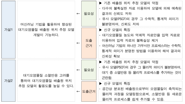 연구가설 및 연구가설의 도출 근거