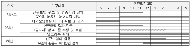 연차별 연구내용 및 세부추진일정