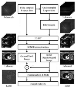 Schematic for training the neural network