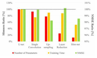 Ratios of the number of trainable parameters, training time, and NMSE of the slim-net and the U-net
