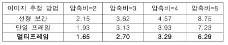 단일 프레임과 멀티프레임을 사용한 신경망의 NMSE