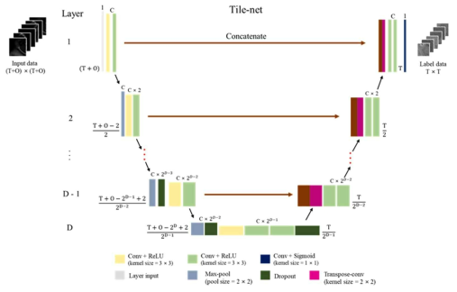 Structure of the Tile-net