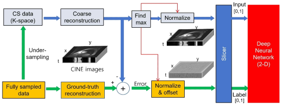 Block diagram for learning of the deep neural network