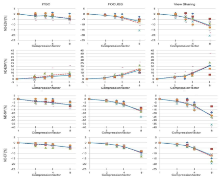 Normalized differences for EDV, ESV, SV, and EF as a function of CF