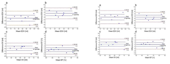 Bland-Altman plots for the assessments of LVF by CS CINE (CF = 8) and standard CINE before (left) and after (right) compensation