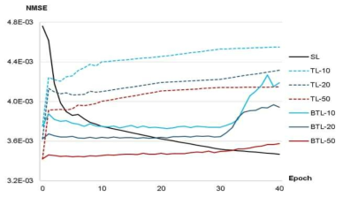 Decay of pre-learning knowledge as current learning proceeds