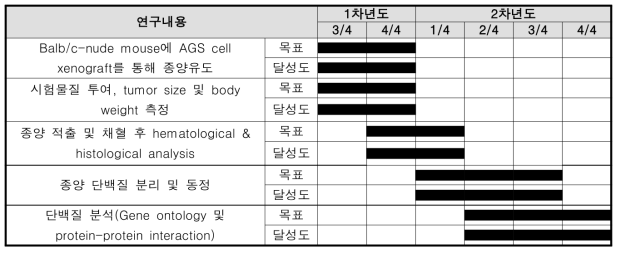 수행 결과 및 목표 달성도