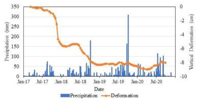 Precipitation data and time-series deformation generated from Sentinel-1 data in Pohang (2017–2020)