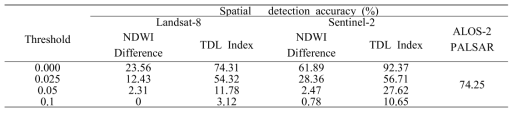 Spatial detection accuracy according to satellite and index