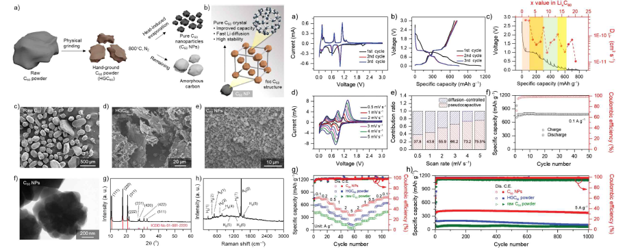 (좌) 열 증발법에 의해 합성된 순수한 fcc C60 나노 입자의 표면/구조적 특성과 (우) 전기화학적 특성 (CV, 충방전 곡선, GITT, 사이클 특성, 율속 특성)