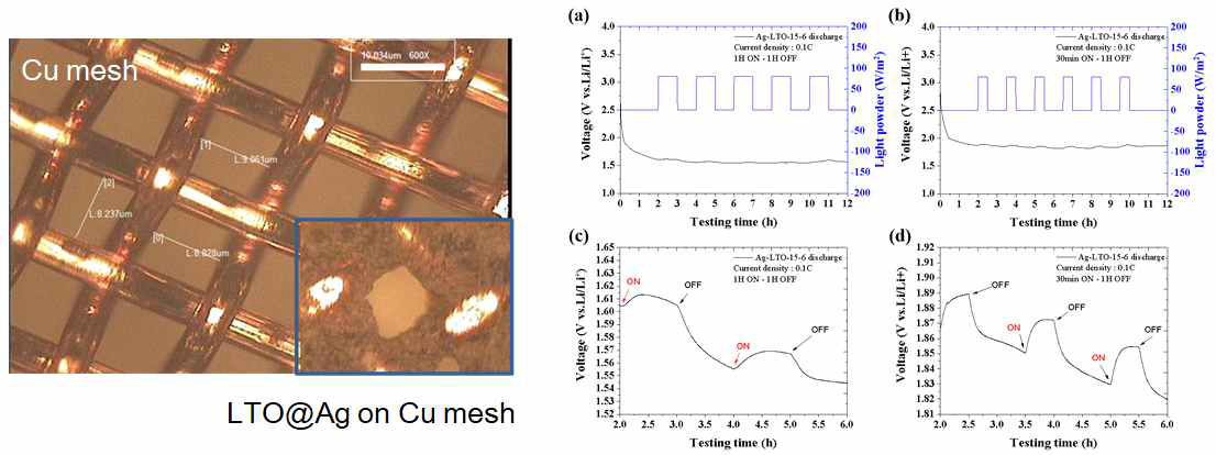 (좌) LTO@Ag 음극소재가 코팅된 전/후의 Cu mesh의 현미경 이미지. (우) 광의 on/off를 pulse 형태로 인가하였을 때 방전중인 half cell의 광 펄스에 따른 전압변화