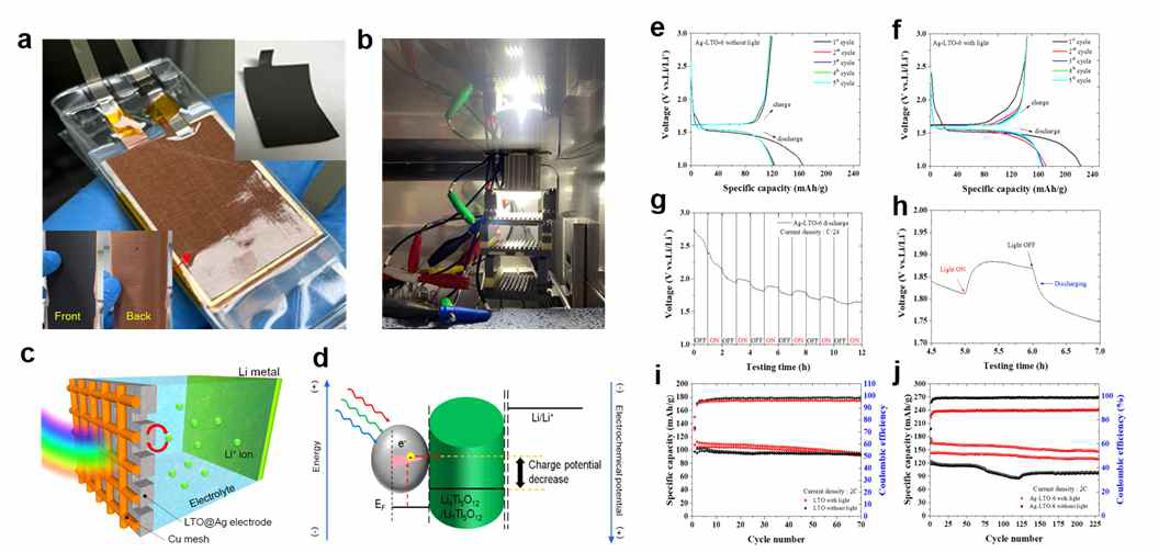 (a) LTO@Ag 하이브리드 구조체 기반의 투명셀, (b) 광조사에 사용한 시스템, (c,d) 광조사시 모델 및 Plasmonic effect에 의한 전기화학적 포텐셜 변화 모식도, (e,f) galvanostatic 곡선 (5 싸이클), 광 on-off에 따른 (g,h) 전압 변화와 (i,j) 비용량의 장기 사이클 안정성