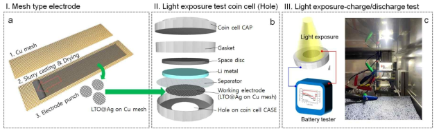 LTO@Ag 하이브리드 음극의 광/전기화학적 특성 조사를 위한 “light exposure coin cell”의 설계 과정과 광 특성 테스트 사진
