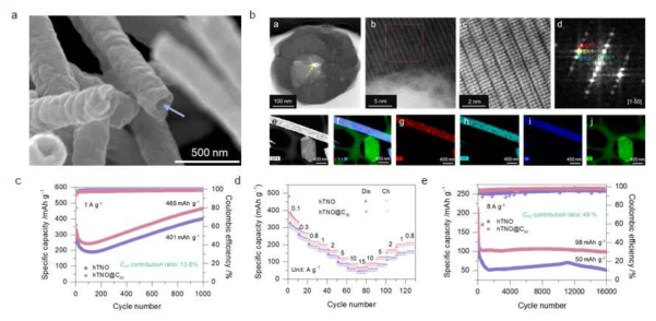 a) C60가 코팅된 중공형 TNO 나노섬유 (hTNO@C60)의 SEM 표면 사진, (b) 단면 TEM 결과와 EDS mapping 이미지, (c) 충방전 사이클 성능, (d) 율속 특성, (e) 고율 사이클 특성
