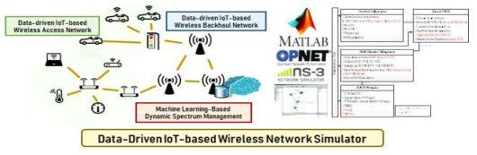 데이터중심 IoT 무선 네트워크 시뮬레이터 개발