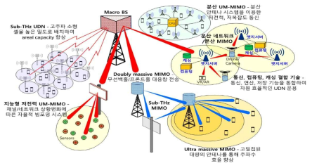 B5G IoT 액세스 네트워크 구조 (예)