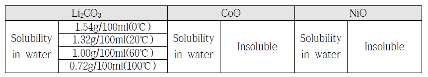 Li2CO3, CoO, NiO의 물에 대한 용해도 차이