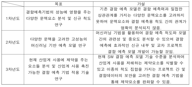 연도별 목표 및 연구 가설