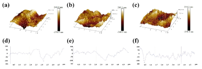 유연한 기판 위 스핀 코팅된 CoFe2O4 박막의 (a-c) AFM 3차원 표면형상 및 (d-f) 표면 거칠기 프로파일