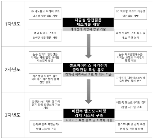 연차별 연구목표 및 세부연구내용