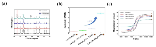 TiO2 쉘두께에 따른 코어-쉘 나노입자; (a) XRD 패턴, (b) 저항 특성, (c) 자기 특성
