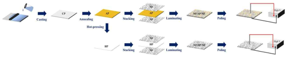 NF/PVDF/NF 셀프바이어스 자기전기 라미네이트 복합체 공정의 개념도