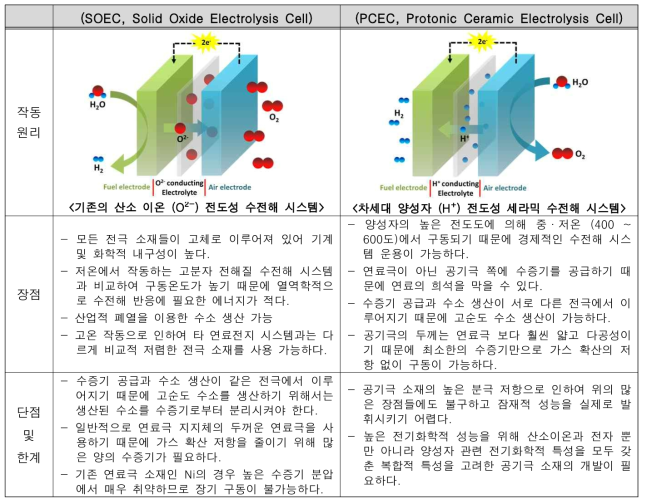 기존 산소 이온 전도성 수전해 시스템과 차세대 양성자 전도성 세라믹 수전해 시스템의 요약 및 비교