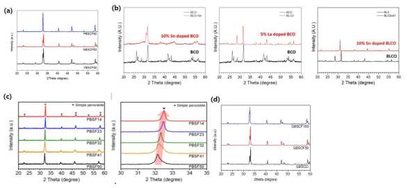 Layered perovskite 및 Perovskite-related 구조의 후보 소재 탐색, 합성 및 결정구조 분석