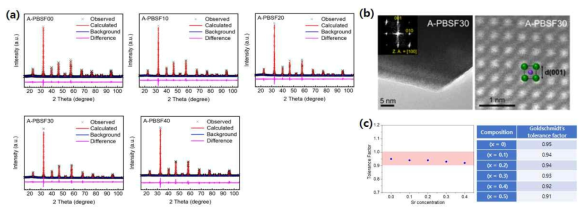 XRD refinement/TEM 분석을 통한 결정 구조 분석 및 tolerance Factor를 분석