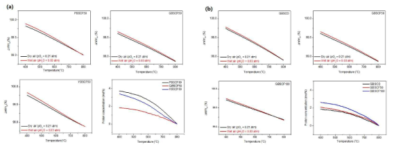 LnBa0.5Sr0.5Co1.5Fe0.5O5+d (Ln=Pr, Gd, Y), 전이금속 (Co와 Fe) 함량에 따른 양성자 전도 특성 분석