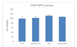 HDP 세포에서, 화합물(M1)은 화합물의 세포 독성이 없음을 확인(MTS assay)