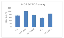 HDP 세포에서, 화합물(M1)은 세포 내 ROS 수준을 낮춤-항산화효과 (DCFDA assay)