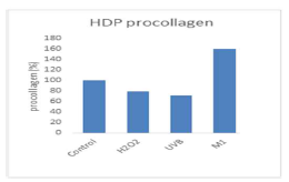 HDP 세포에서, 화합물(M1)은 프로콜라겐 1의 합성을 증가시킴