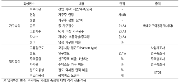 실증분석 자료 구축