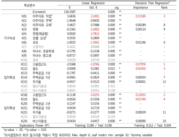 머신러닝 기법 적용 결과