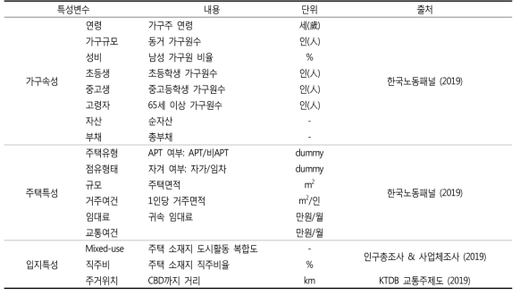 실증분석 자료 구축