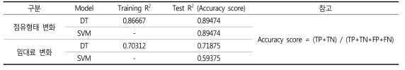 수도권 내 주거이동 없는 주거조절에 대한 DT & SVM 적용 결과 비교