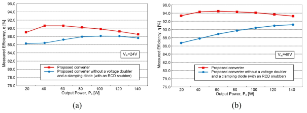 효율 그래프 (a) 24 V, (b) 48 V