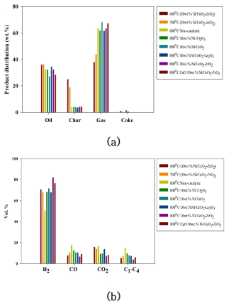 가스화 (a) 생성물 수율. (b) 가스성분 수율