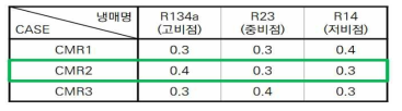 냉매 비점별 조성비 변화 실험