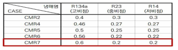 고비점 냉매의 조성비 변화 실험