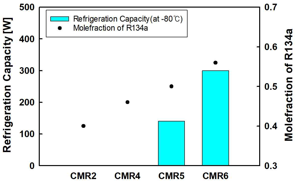 고비점 냉매 비율의 증가에 따른 냉동능력