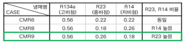 중, 저비점 냉매의 변화 실험