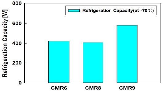 중, 저비점 냉매의 조성비 변화에 따른 냉동능력