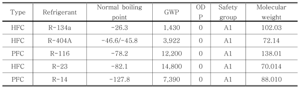 적용된 냉매의 물성치