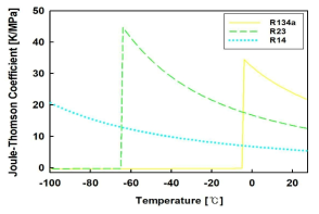 각 냉매의 줄-톰슨 계수