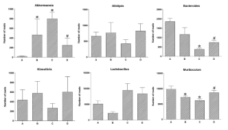 Comparison of the phylotypes at the genus level. A, control group; B, control and treadmill exercise group; C, stress-induced group; D, stress and treadmill exercise group. Data are expressed as the mean±standard error of the mean. *P<0.05 compared to control group. #P<0.05 compared to stress group