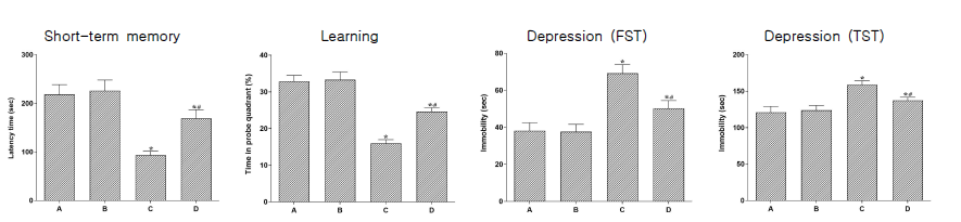 The effect of treadmill exercise on memory and learning, and depresive symptoms. A, control group; B, control and treadmill exercise group; C, IBD-induced group; D, IBD and treadmill exercise group. Data are expressed as the mean±standard error of the mean. *P<0.05 compared to control group. #P<0.05 compared to IBD group