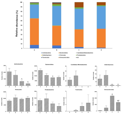 Comparison of the phylotypes at the phylum level. A, control group; B, control and treadmill exercise group; C, IBD-induced group; D, IBD and treadmill exercise group. Data are expressed as the mean±standard error of the mean. *P<0.05 compared to control group. #P<0.05 compared to IBD group