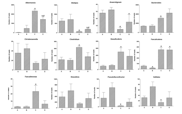 Comparison of the phylotypes at the genus level. Bar graphs represent the relative abundance of the total population. A, control group; B, control and treadmill exercise group; C, IBD-induced group; D, IBD and treadmill exercise group. Data are expressed as the mean±standard error of the mean. *P<0.05 compared to control group. #P<0.05 compared to IBD group